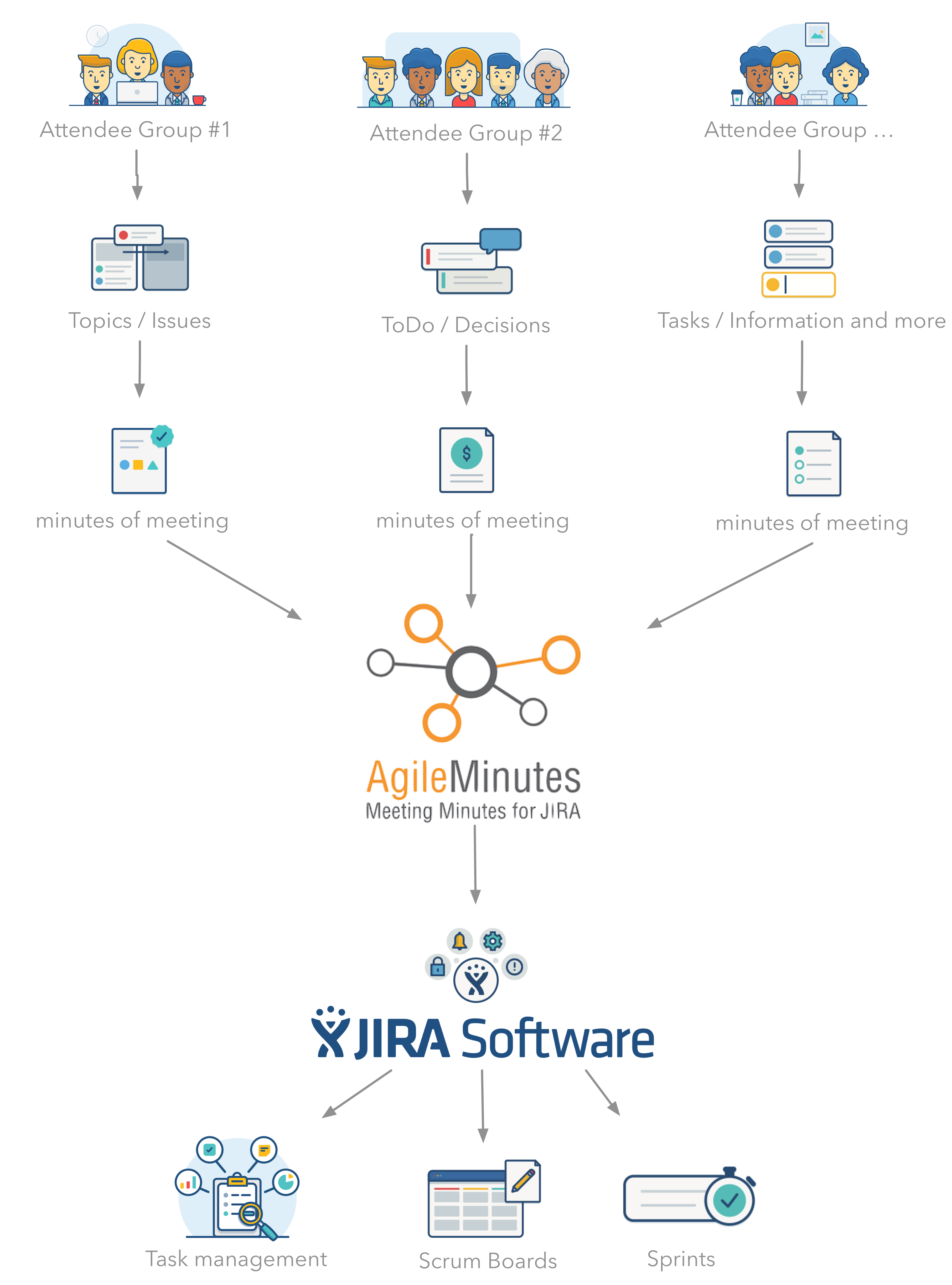 How AgileMinutes works with Atlassian Jira